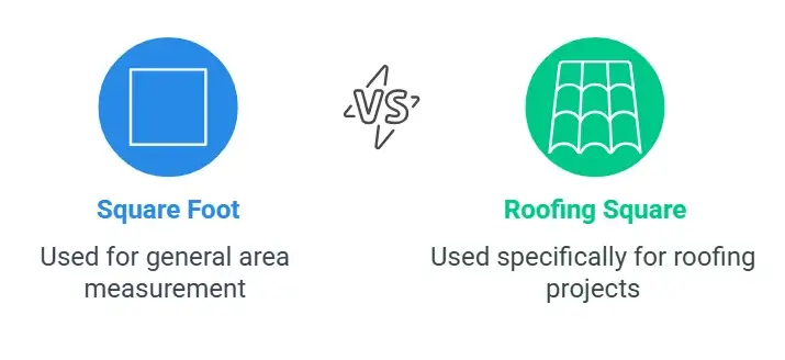 Roof Square vs. Square Foot